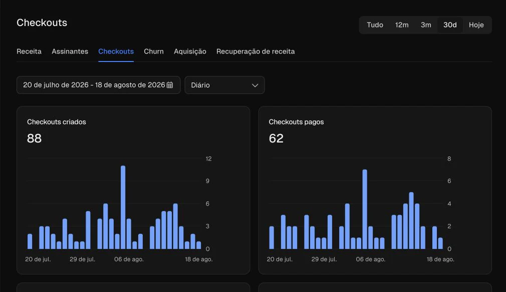 Dashboard real da Chargefy em tema escuro com checkouts criados, pagos e gráficos de conversão